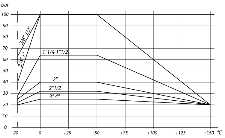 不銹鋼全徑球閥 ITEM 400/401溫度壓力變