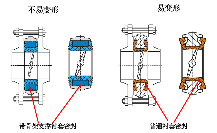 閥門結(jié)構(gòu)優(yōu)勢對比