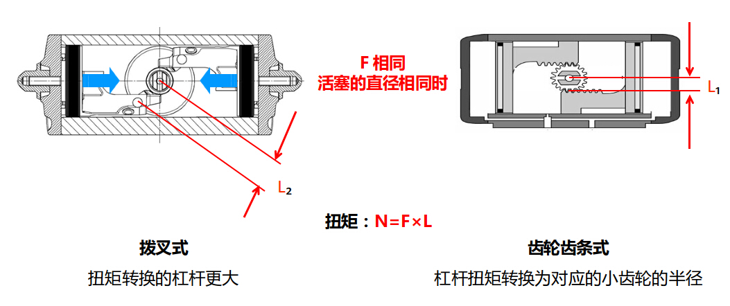 執(zhí)行器扭矩對(duì)比