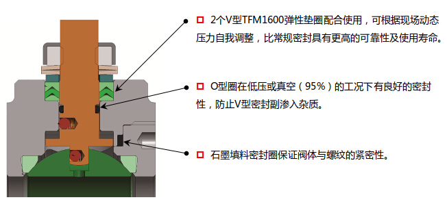 閥門(mén)密封