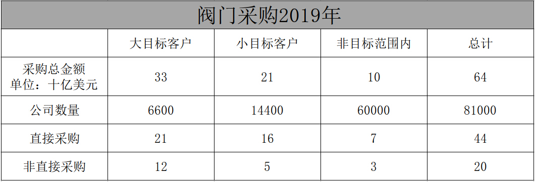 閥門世界| 2019年閥門采購市場正發(fā)生史無前例的巨變