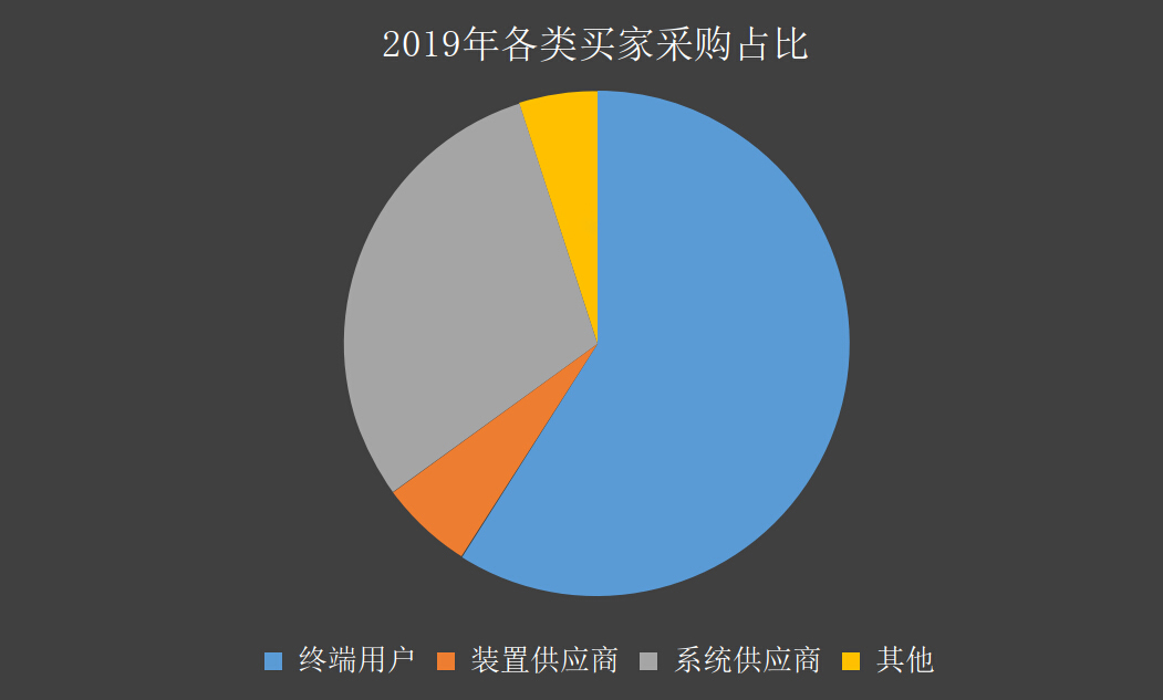 閥門采購占比