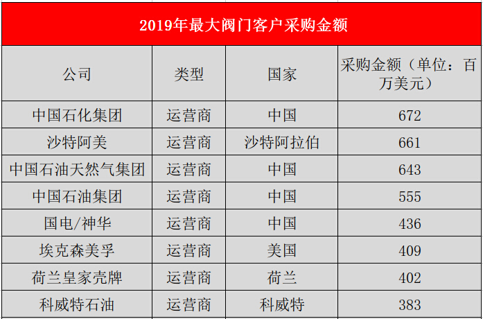 最大閥門客戶采購金額