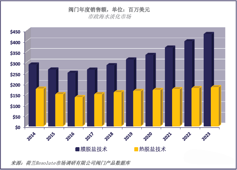 海水淡化技術(shù)的變化對閥門的影響