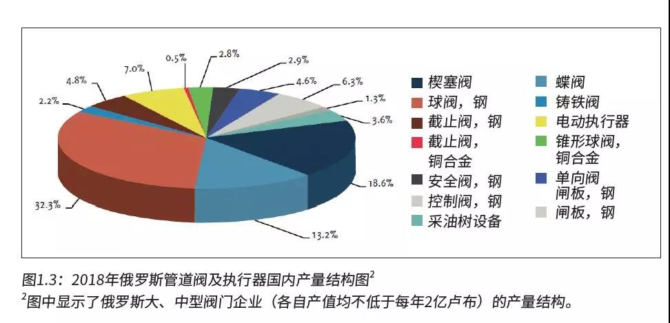 俄羅斯閥門執(zhí)行器市場