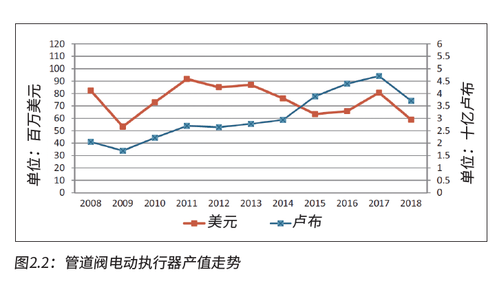 俄羅斯閥門執(zhí)行器市場