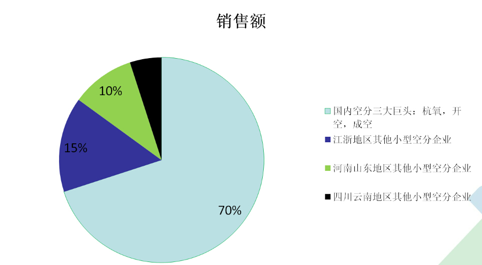 針對空分行業(yè)使用閥門的市場分析