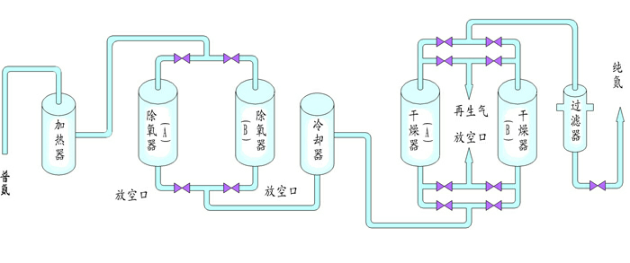 變壓吸附式制氧制氮機工藝圖