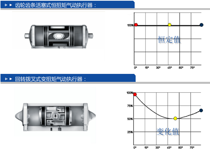 OMAL撥叉式氣動執(zhí)行器的開關(guān)時間