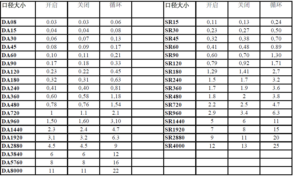 撥叉式氣動(dòng)執(zhí)行器開(kāi)關(guān)時(shí)間