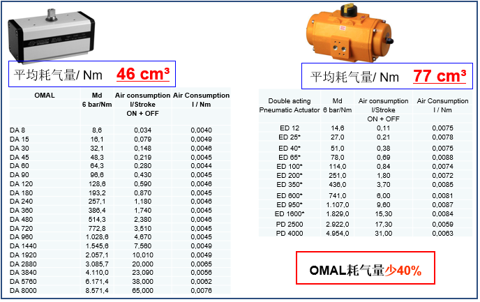 OMAL撥叉式氣動(dòng)執(zhí)行器與埃爾蒂克執(zhí)行器在能耗、重量等方面的對(duì)比