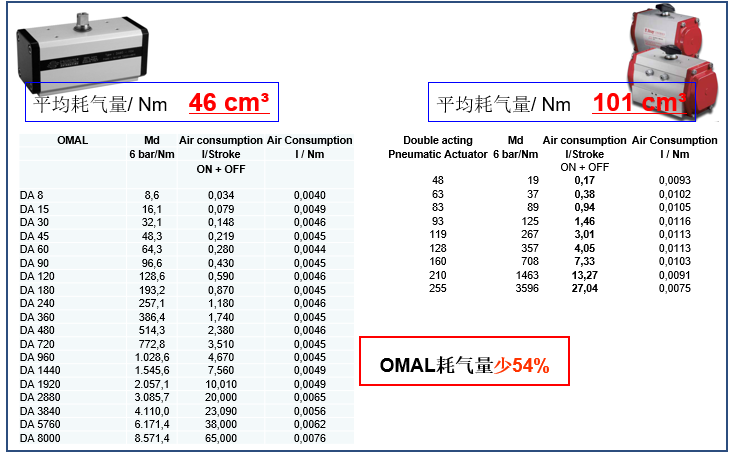 OMAL執(zhí)行器與Bray執(zhí)行器在耗氣量和重量上的對(duì)比