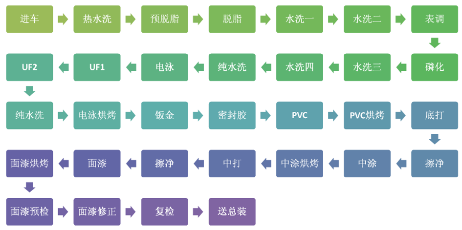 汽車涂裝工藝中閥門的執(zhí)行器的選型建議