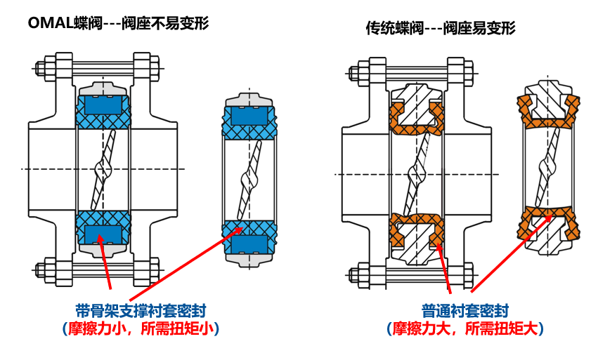 閥門密封破損劃傷等常見(jiàn)問(wèn)題，OMAL提供解決辦法！